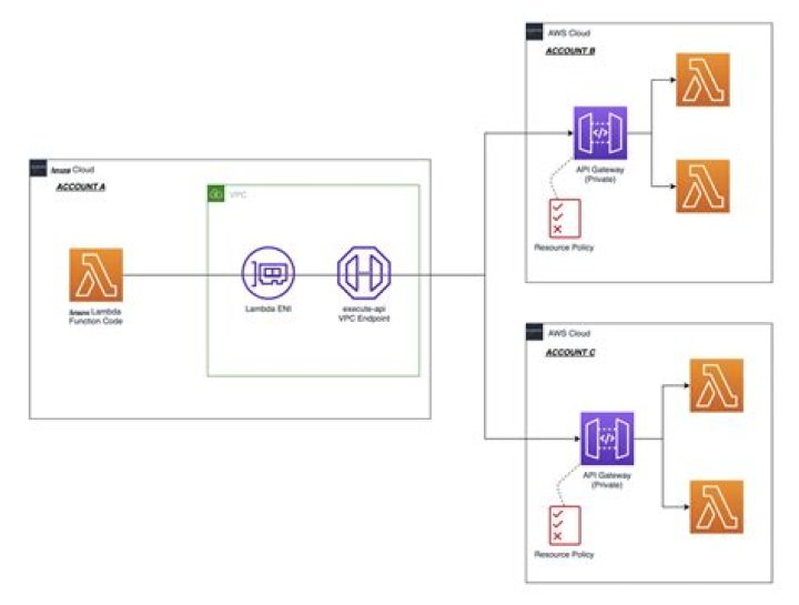Accessing Remote IoT in VPC from Windows 10: The 'Without' Approach