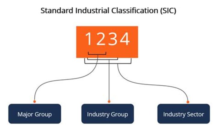 Choosing a standard industrial classification (SIC) code for your company