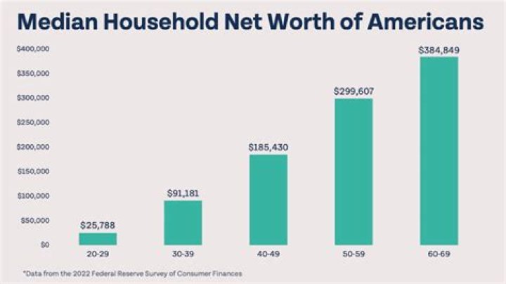 Net Worth Breakdown For 2024