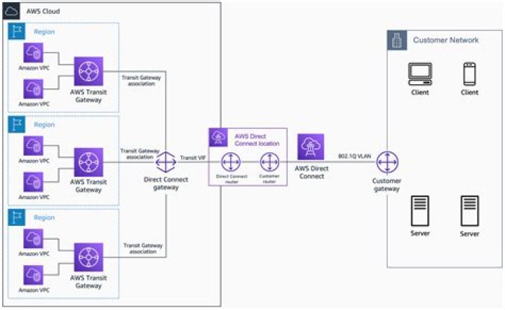 Troubleshooting: When Securely Connect Remote IoT VPC AWS Not Working