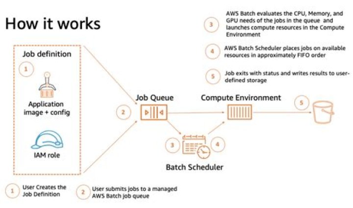 Unlocking Potential: Your Guide to Remote IoT Batch Jobs on AWS